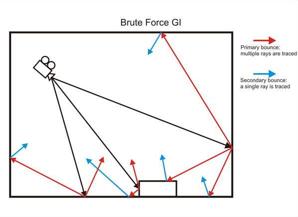 Brute Force GI